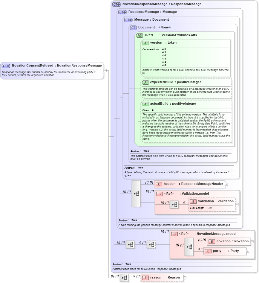 XSD Diagram of NovationConsentRefused in schema fpml-posttrade-negotiation-4-5_xsd (Financial products Markup Language (FpML®))