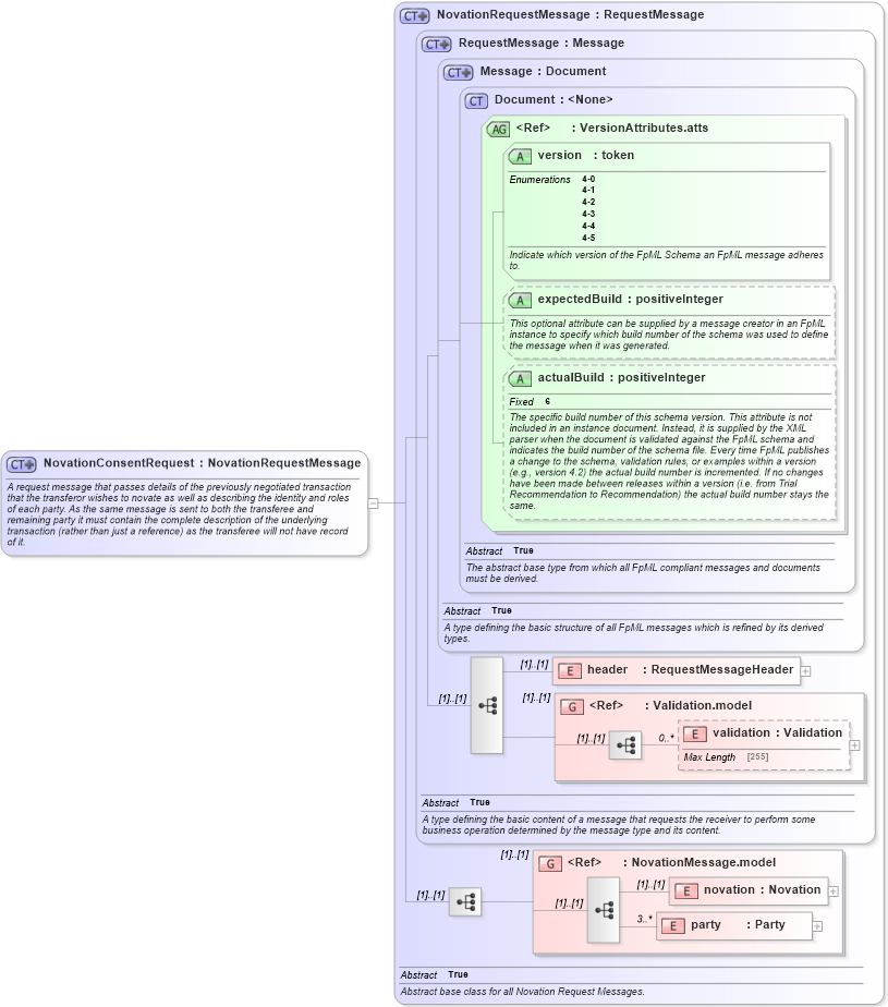 XSD Diagram of NovationConsentRequest in schema fpml-posttrade-negotiation-4-5_xsd (Financial products Markup Language (FpML®))