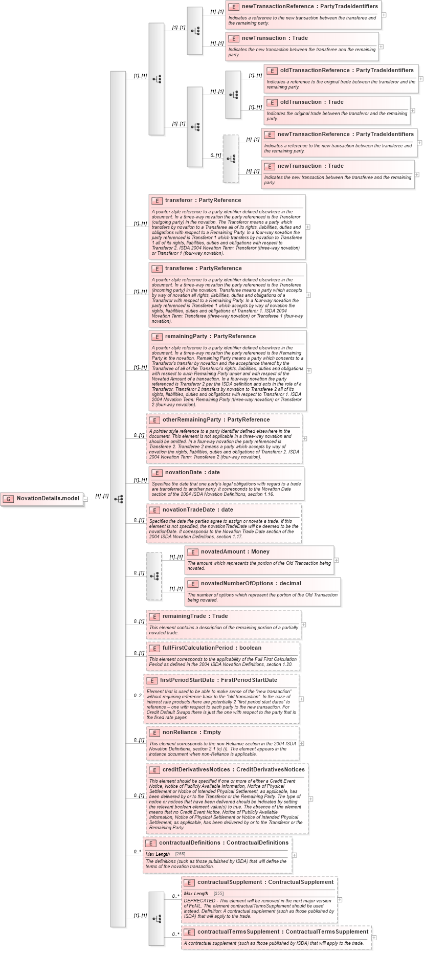 XSD Diagram of NovationDetails.model in schema fpml-posttrade-4-5_xsd (Financial products Markup Language (FpML®))