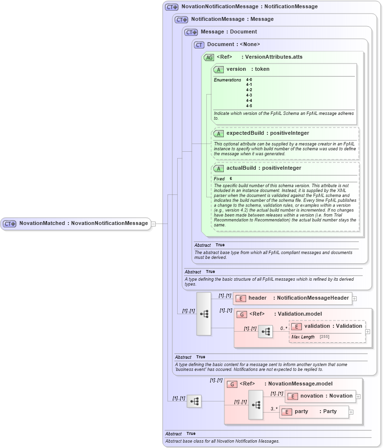 XSD Diagram of NovationMatched in schema fpml-matching-status-4-5_xsd (Financial products Markup Language (FpML®))
