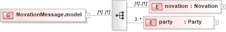 XSD Diagram of NovationMessage.model in schema fpml-posttrade-4-5_xsd (Financial products Markup Language (FpML®))