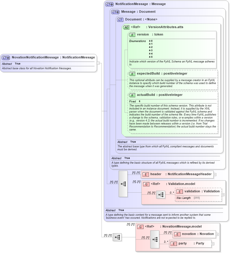 XSD Diagram of NovationNotificationMessage in schema fpml-posttrade-4-5_xsd (Financial products Markup Language (FpML®))