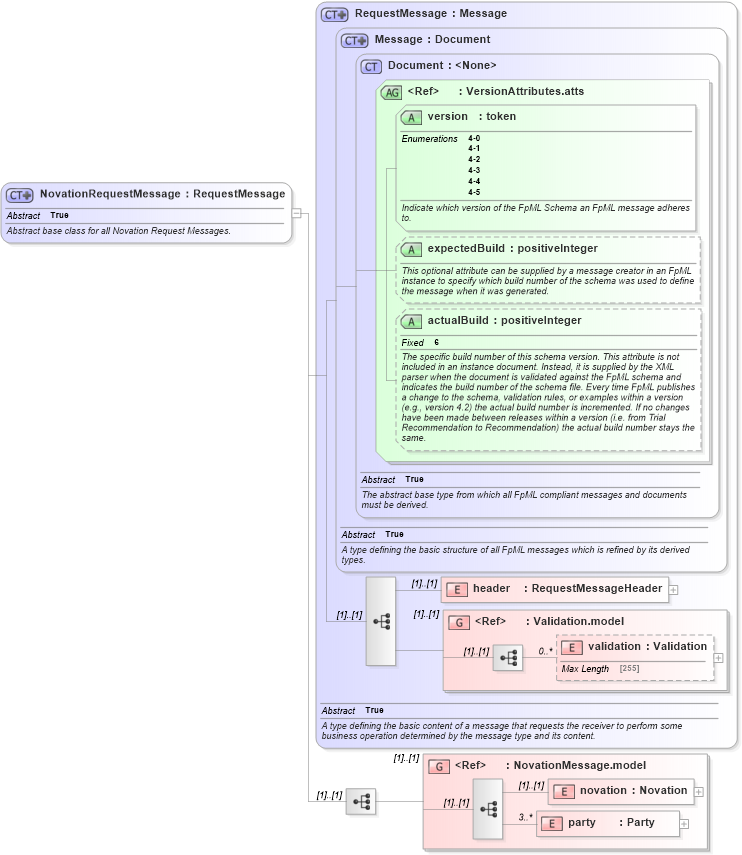 XSD Diagram of NovationRequestMessage in schema fpml-posttrade-4-5_xsd (Financial products Markup Language (FpML®))
