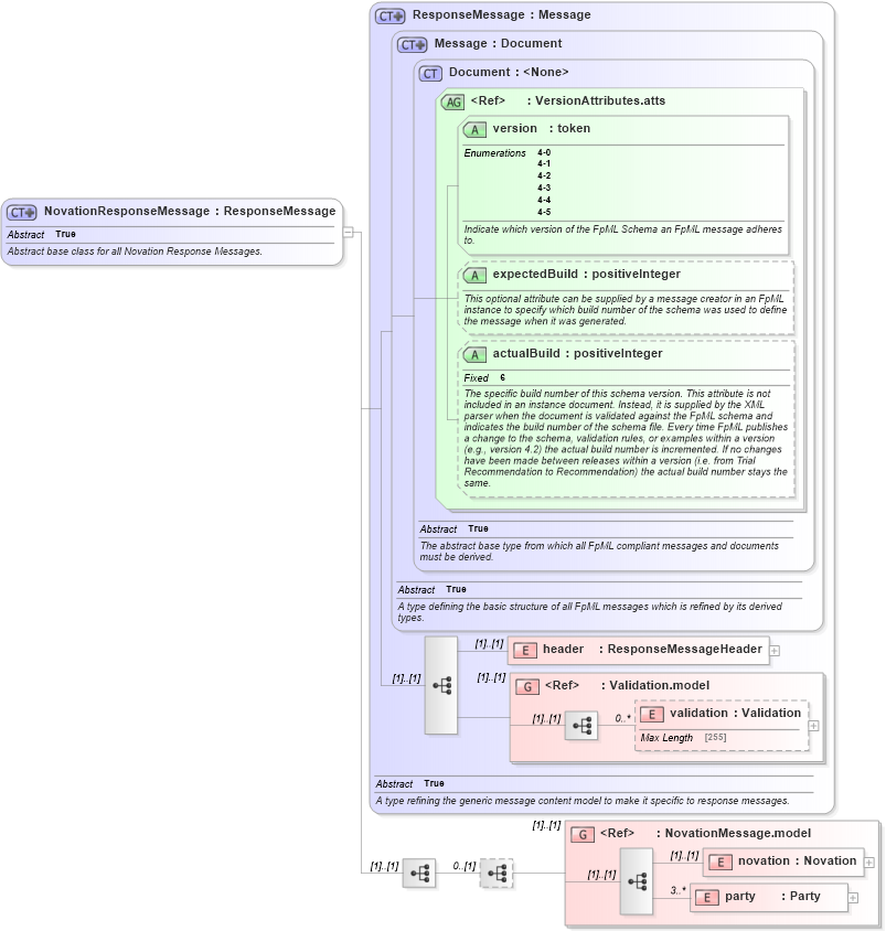 XSD Diagram of NovationResponseMessage in schema fpml-posttrade-4-5_xsd (Financial products Markup Language (FpML®))