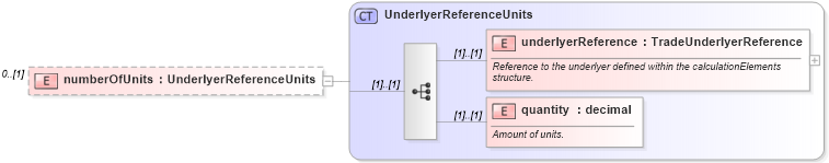 XSD Diagram of numberOfUnits in schema fpml-reconciliation-4-5_xsd (Financial products Markup Language (FpML®))