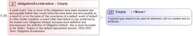 XSD Diagram of obligationAcceleration in schema fpml-option-shared-4-5_xsd (Financial products Markup Language (FpML®))