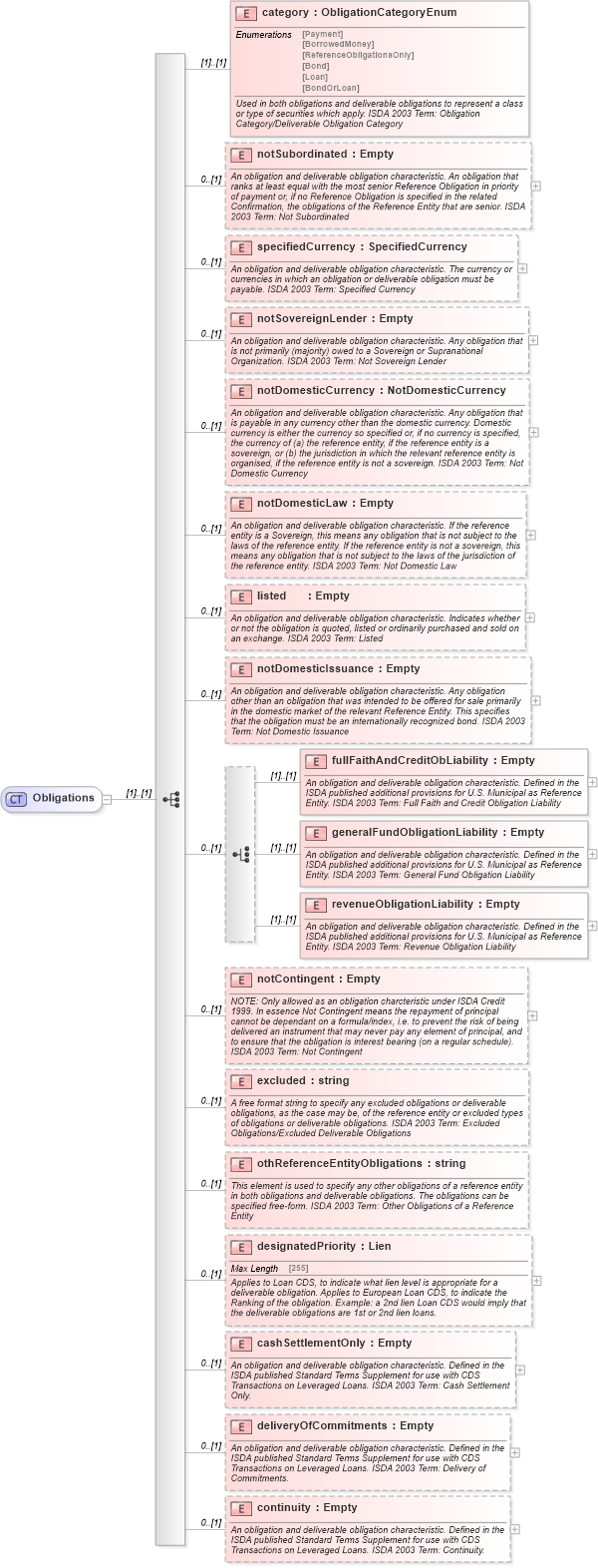 XSD Diagram of Obligations in schema fpml-cd-4-5_xsd (Financial products Markup Language (FpML®))