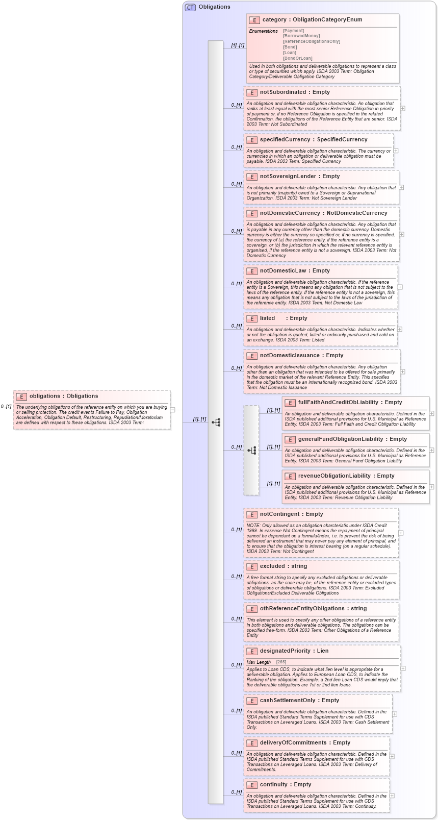 XSD Diagram of obligations in schema fpml-cd-4-5_xsd (Financial products Markup Language (FpML®))