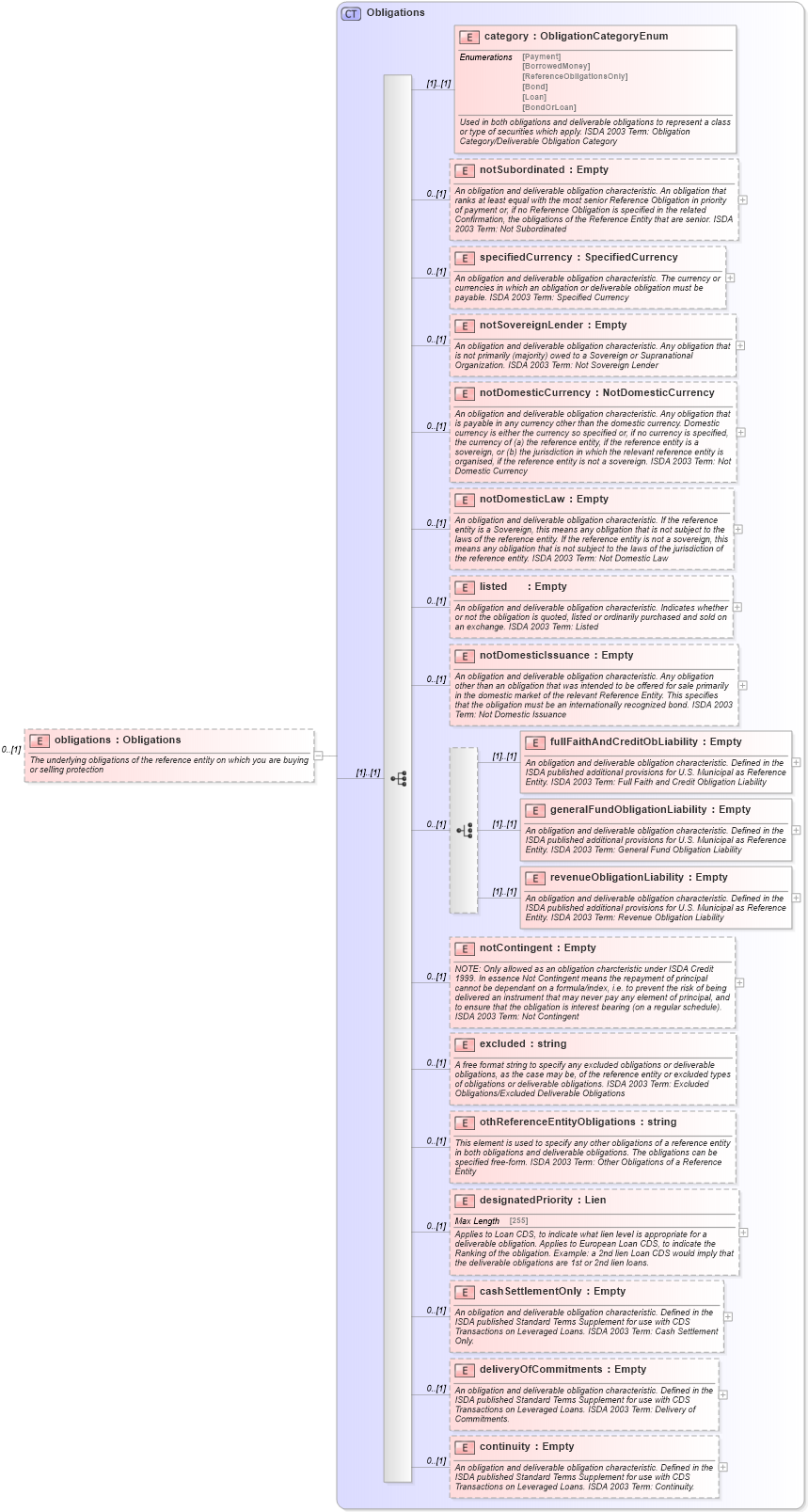 XSD Diagram of obligations in schema fpml-mktenv-4-5_xsd (Financial products Markup Language (FpML®))