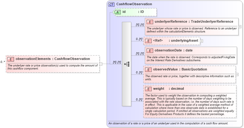 XSD Diagram of observationElements in schema fpml-reconciliation-4-5_xsd (Financial products Markup Language (FpML®))