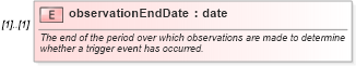 XSD Diagram of observationEndDate in schema fpml-fx-4-5_xsd (Financial products Markup Language (FpML®))