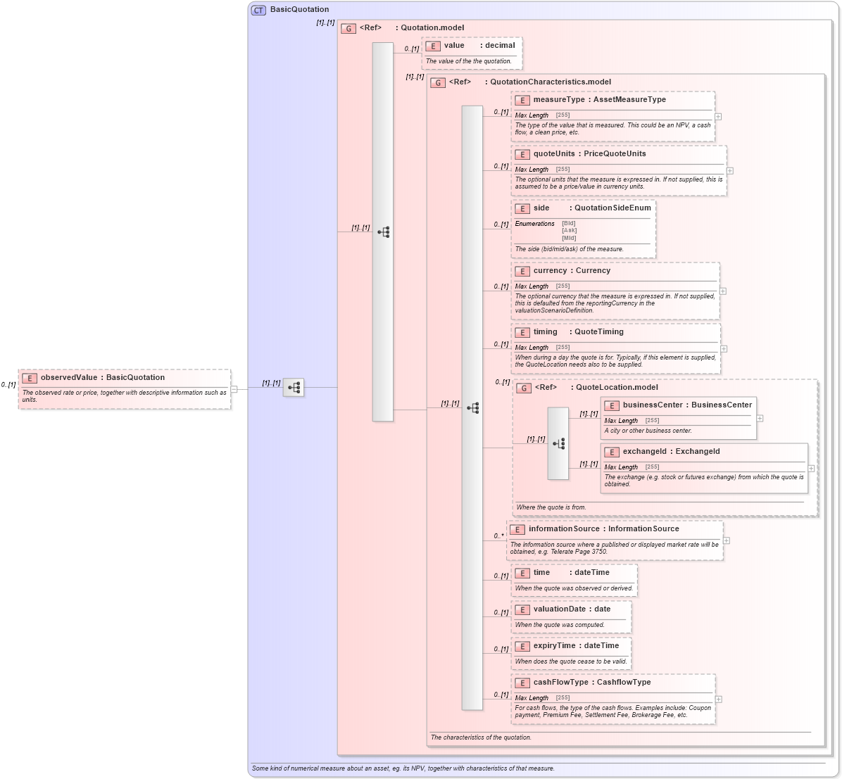 XSD Diagram of observedValue in schema fpml-reconciliation-4-5_xsd (Financial products Markup Language (FpML®))