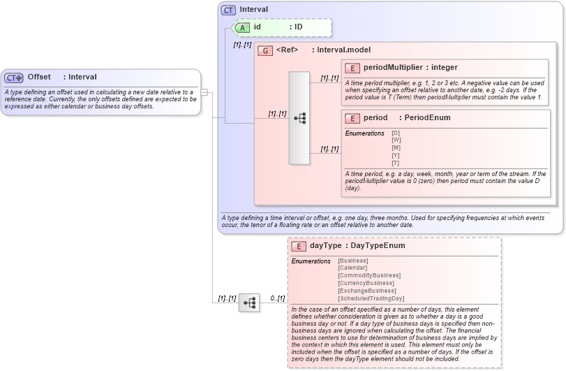 XSD Diagram of Offset in schema fpml-shared-4-5_xsd (Financial products Markup Language (FpML®))