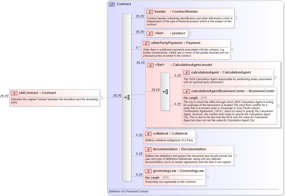 XSD Diagram of oldContract in schema fpml-doc-4-5_xsd (Financial products Markup Language (FpML®))