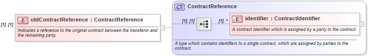 XSD Diagram of oldContractReference in schema fpml-doc-4-5_xsd (Financial products Markup Language (FpML®))