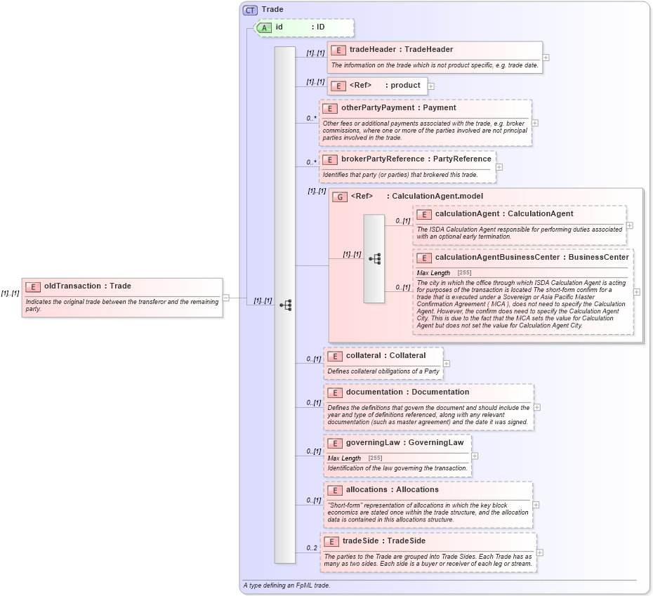 XSD Diagram of oldTransaction in schema fpml-posttrade-4-5_xsd (Financial products Markup Language (FpML®))