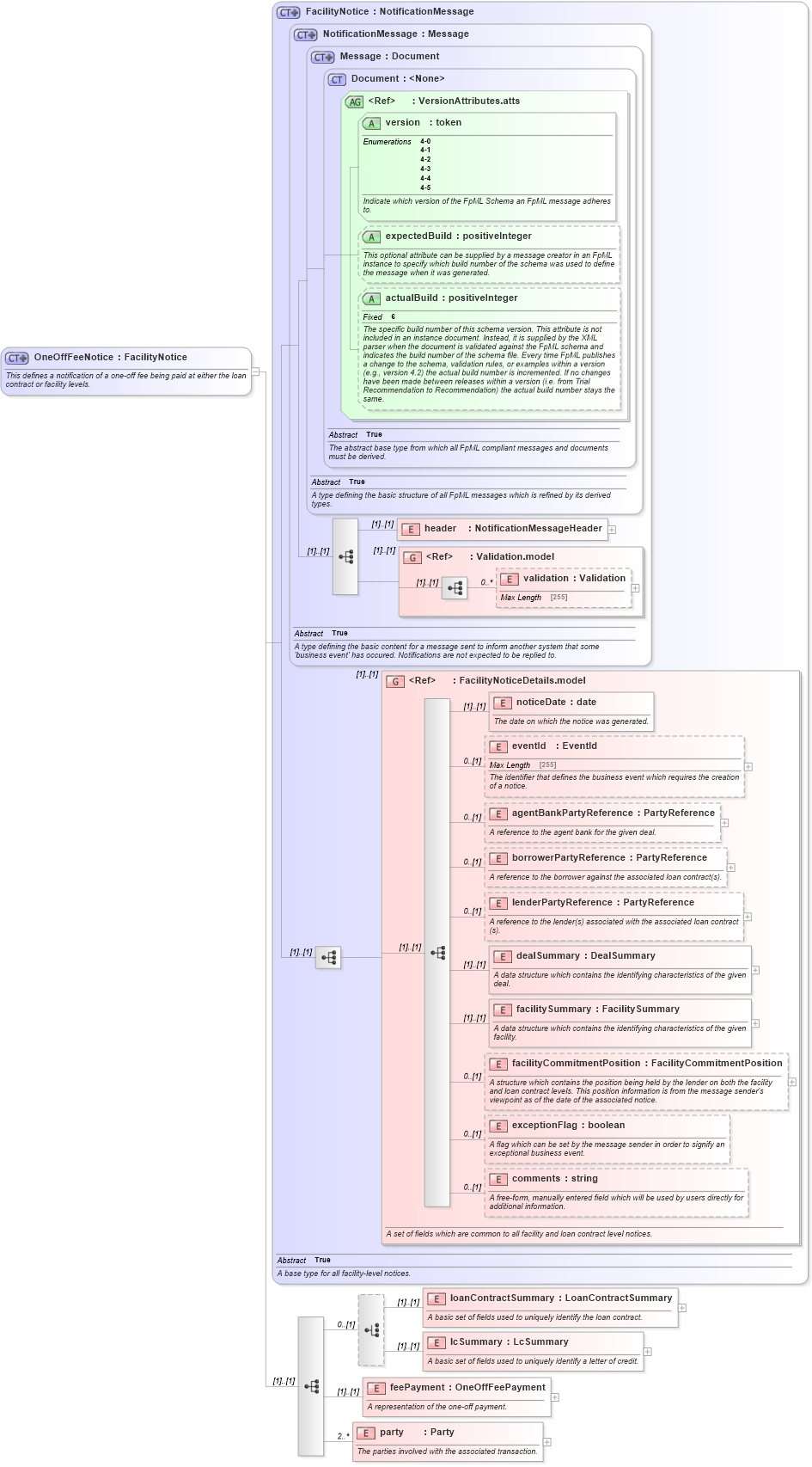 XSD Diagram of OneOffFeeNotice in schema fpml-loan-4-5_xsd (Financial products Markup Language (FpML®))