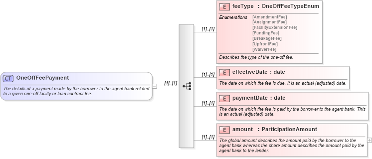 XSD Diagram of OneOffFeePayment in schema fpml-loan-4-5_xsd (Financial products Markup Language (FpML®))