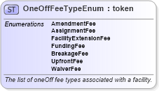 XSD Diagram of OneOffFeeTypeEnum in schema fpml-enum-4-5_xsd (Financial products Markup Language (FpML®))