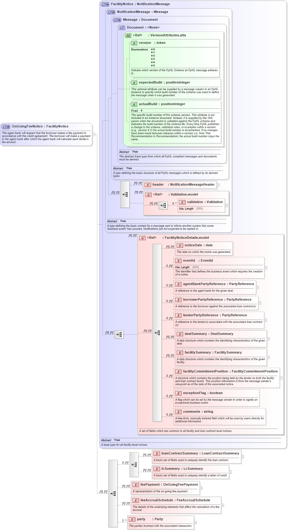 XSD Diagram of OnGoingFeeNotice in schema fpml-loan-4-5_xsd (Financial products Markup Language (FpML®))