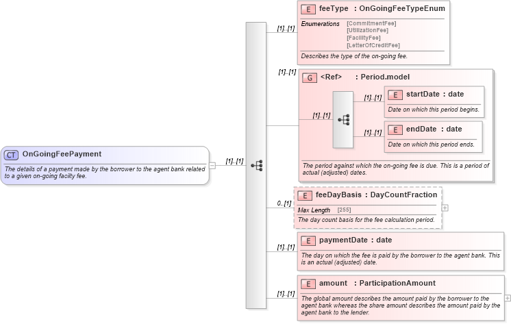 XSD Diagram of OnGoingFeePayment in schema fpml-loan-4-5_xsd (Financial products Markup Language (FpML®))