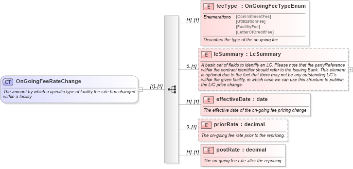 XSD Diagram of OnGoingFeeRateChange in schema fpml-loan-4-5_xsd (Financial products Markup Language (FpML®))
