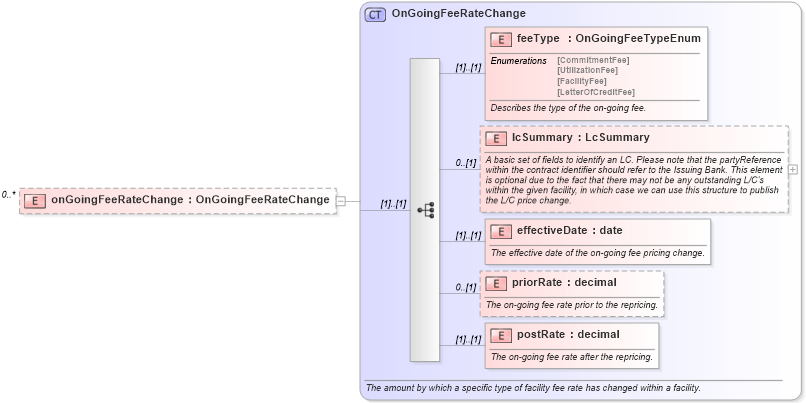 XSD Diagram of onGoingFeeRateChange in schema fpml-loan-4-5_xsd (Financial products Markup Language (FpML®))