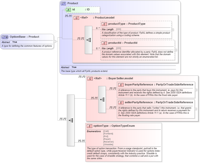 XSD Diagram of OptionBase in schema fpml-option-shared-4-5_xsd (Financial products Markup Language (FpML®))