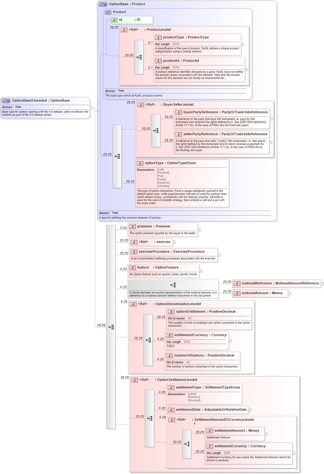 XSD Diagram of OptionBaseExtended in schema fpml-option-shared-4-5_xsd (Financial products Markup Language (FpML®))