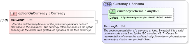 XSD Diagram of optionOnCurrency in schema fpml-fx-4-5_xsd (Financial products Markup Language (FpML®))