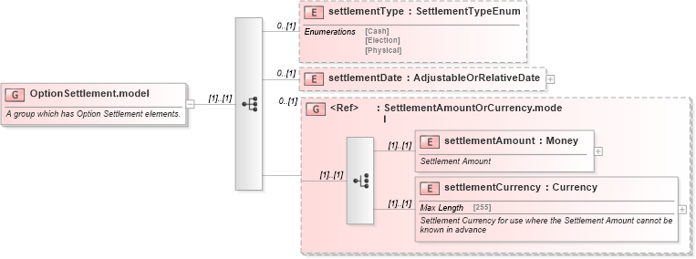 XSD Diagram of OptionSettlement.model in schema fpml-option-shared-4-5_xsd (Financial products Markup Language (FpML®))
