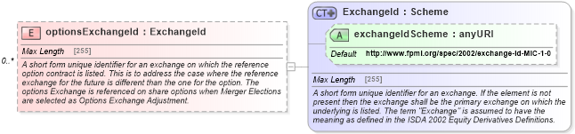 XSD Diagram of optionsExchangeId in schema fpml-asset-4-5_xsd (Financial products Markup Language (FpML®))