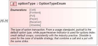 XSD Diagram of optionType in schema fpml-option-shared-4-5_xsd (Financial products Markup Language (FpML®))