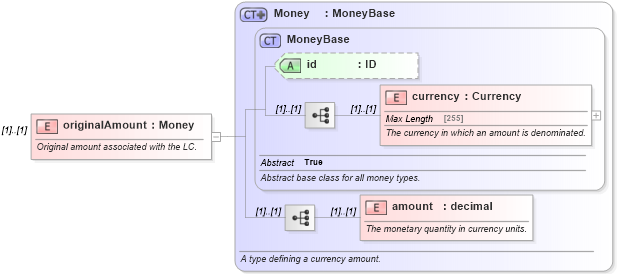 XSD Diagram of originalAmount in schema fpml-loan-4-5_xsd (Financial products Markup Language (FpML®))