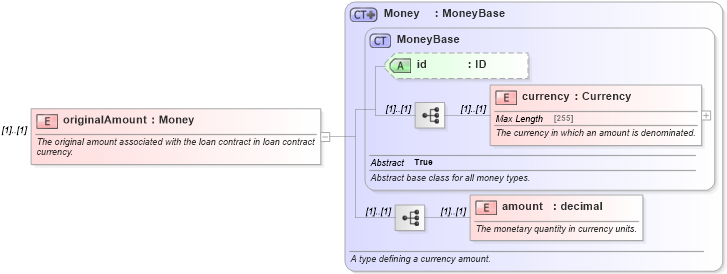 XSD Diagram of originalAmount in schema fpml-loan-4-5_xsd (Financial products Markup Language (FpML®))
