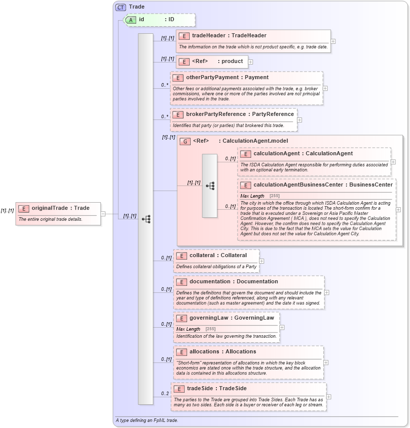XSD Diagram of originalTrade in schema fpml-posttrade-4-5_xsd (Financial products Markup Language (FpML®))