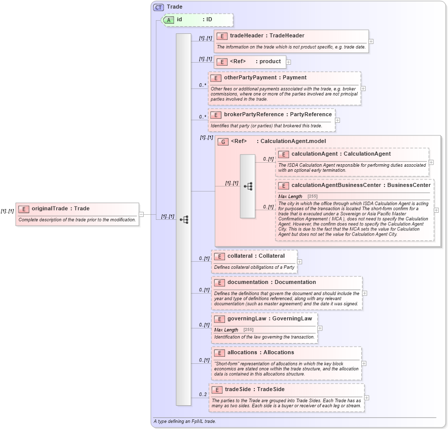XSD Diagram of originalTrade in schema fpml-trade-notification-4-5_xsd (Financial products Markup Language (FpML®))