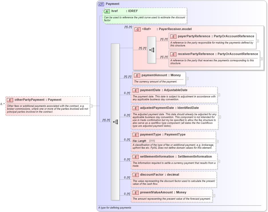 XSD Diagram of otherPartyPayment in schema fpml-doc-4-5_xsd (Financial products Markup Language (FpML®))