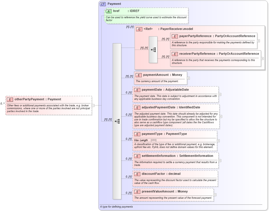 XSD Diagram of otherPartyPayment in schema fpml-doc-4-5_xsd (Financial products Markup Language (FpML®))