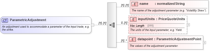 XSD Diagram of ParametricAdjustment in schema fpml-mktenv-4-5_xsd (Financial products Markup Language (FpML®))