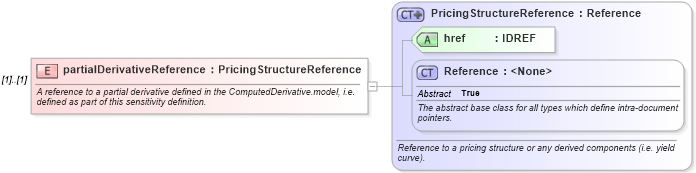 XSD Diagram of partialDerivativeReference in schema fpml-riskdef-4-5_xsd (Financial products Markup Language (FpML®))