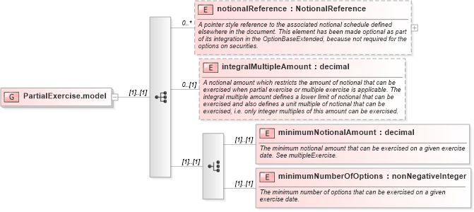 XSD Diagram of PartialExercise.model in schema fpml-shared-4-5_xsd (Financial products Markup Language (FpML®))