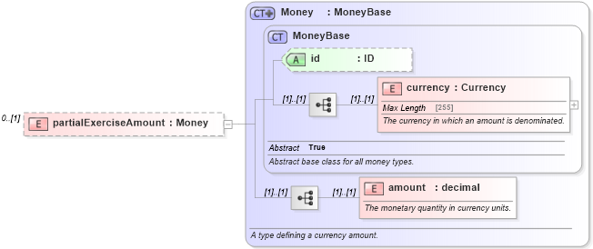 XSD Diagram of partialExerciseAmount in schema fpml-credit-event-notification-4-5_xsd (Financial products Markup Language (FpML®))