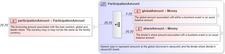 XSD Diagram of participationAmount in schema fpml-loan-4-5_xsd (Financial products Markup Language (FpML®))