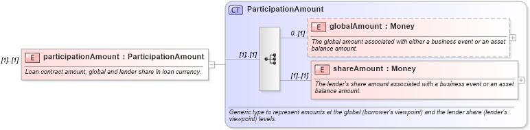 XSD Diagram of participationAmount in schema fpml-loan-4-5_xsd (Financial products Markup Language (FpML®))