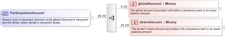 XSD Diagram of ParticipationAmount in schema fpml-loan-4-5_xsd (Financial products Markup Language (FpML®))