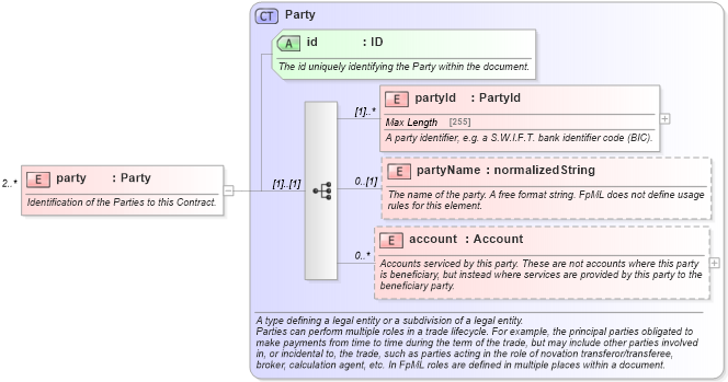 XSD Diagram of party in schema fpml-contract-notification-4-5_xsd (Financial products Markup Language (FpML®))