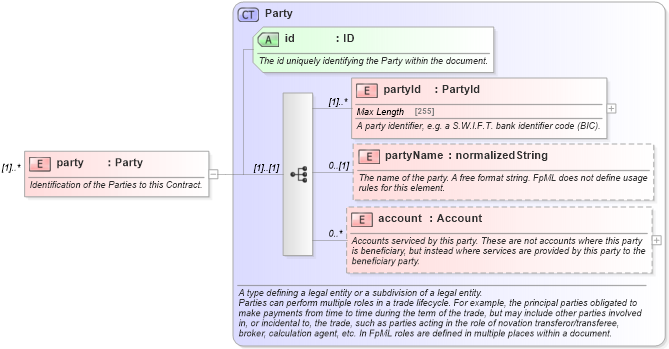 XSD Diagram of party in schema fpml-contract-notification-4-5_xsd (Financial products Markup Language (FpML®))