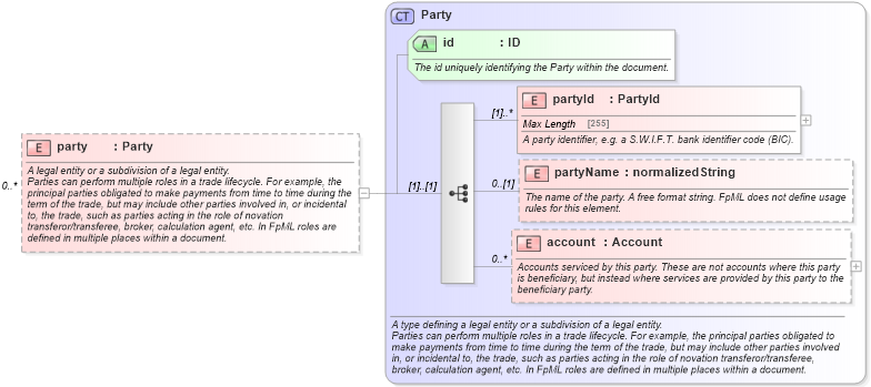 XSD Diagram of party in schema fpml-doc-4-5_xsd (Financial products Markup Language (FpML®))