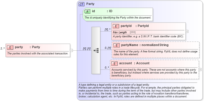 XSD Diagram of party in schema fpml-loan-4-5_xsd (Financial products Markup Language (FpML®))